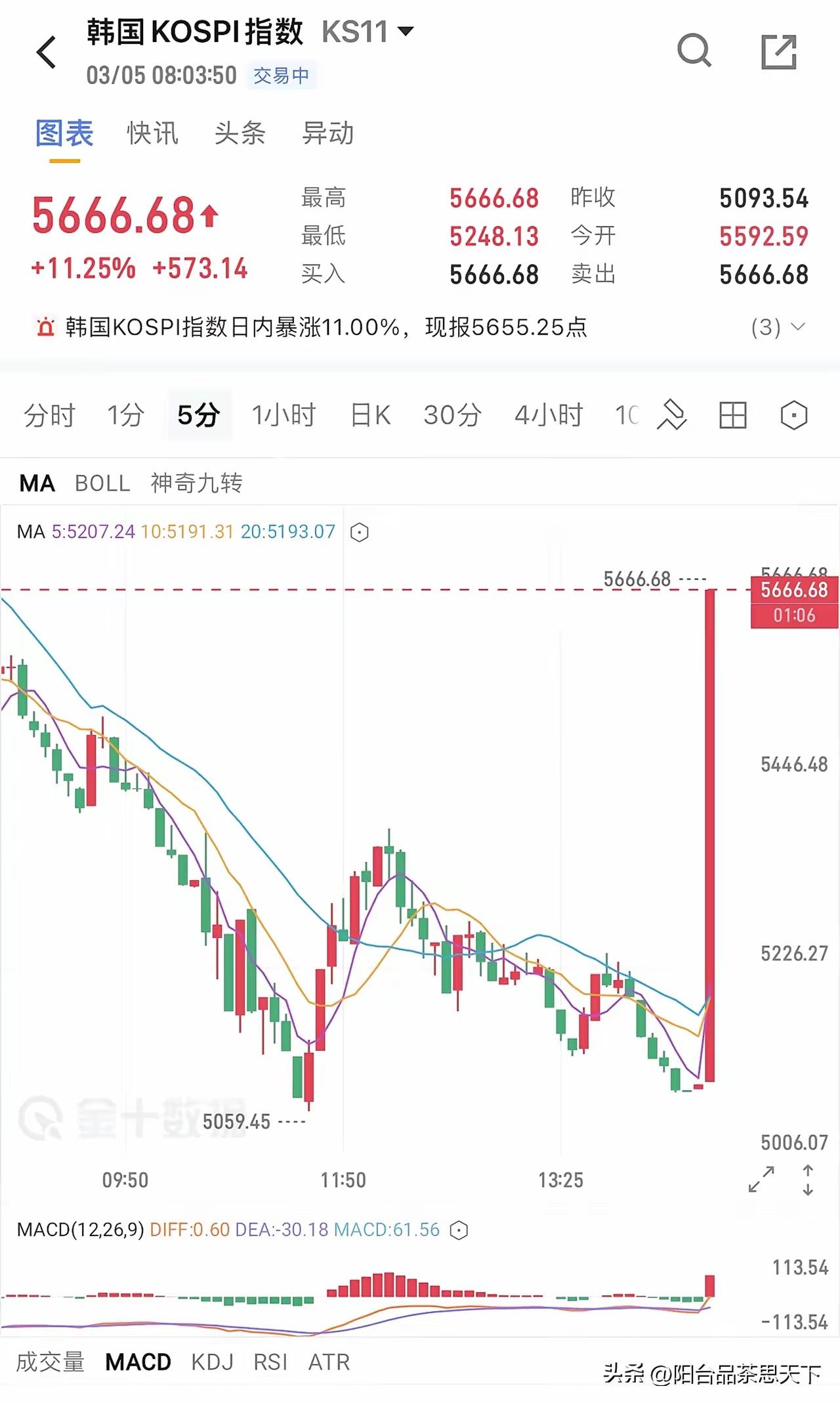 韩国股市好样的
一根大阳线，把昨天的大阴线就反包了