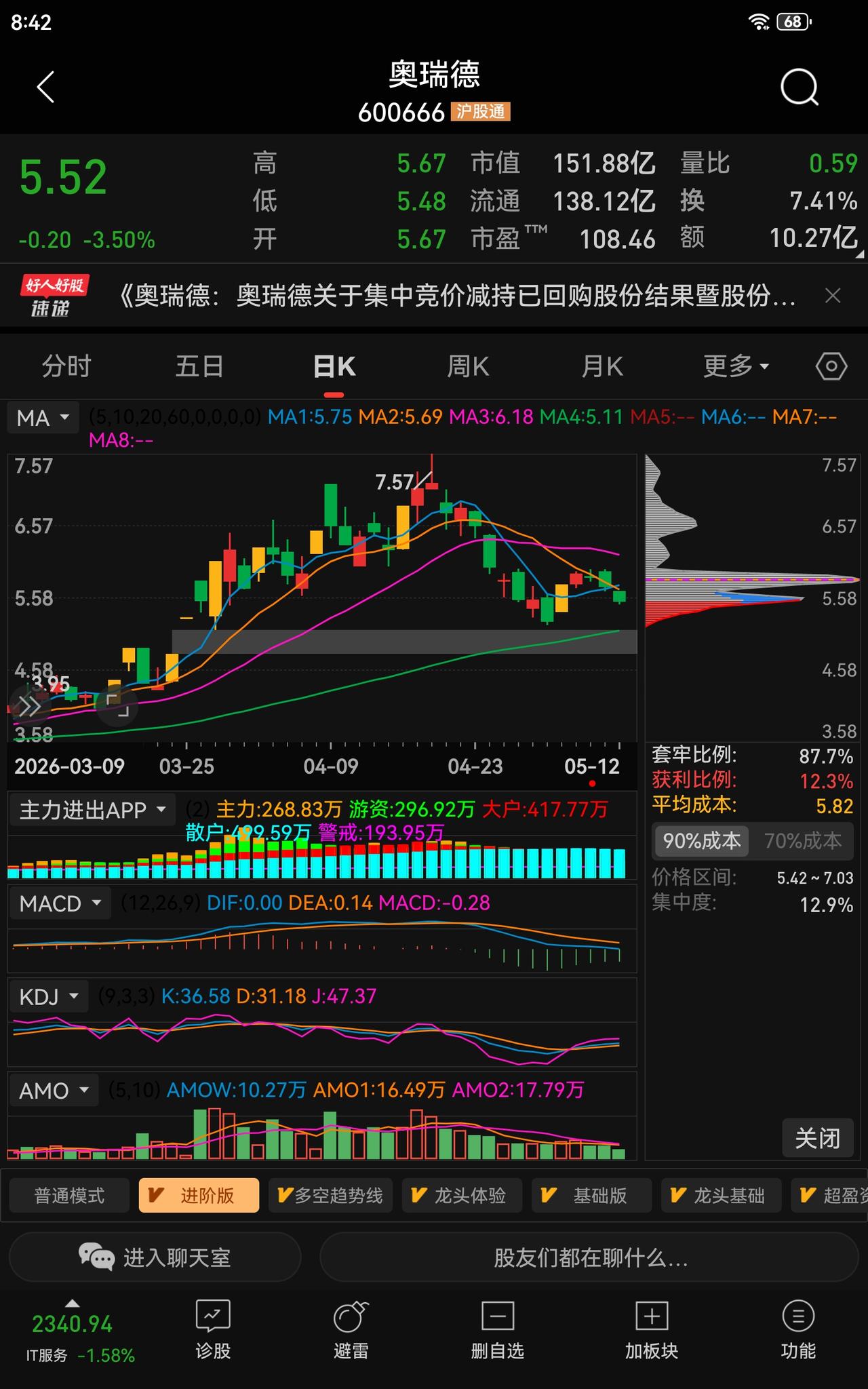 深度拆解！高位回落+业绩亏损，5.52元奥瑞德如何理性应对？
 
理财有风险，投