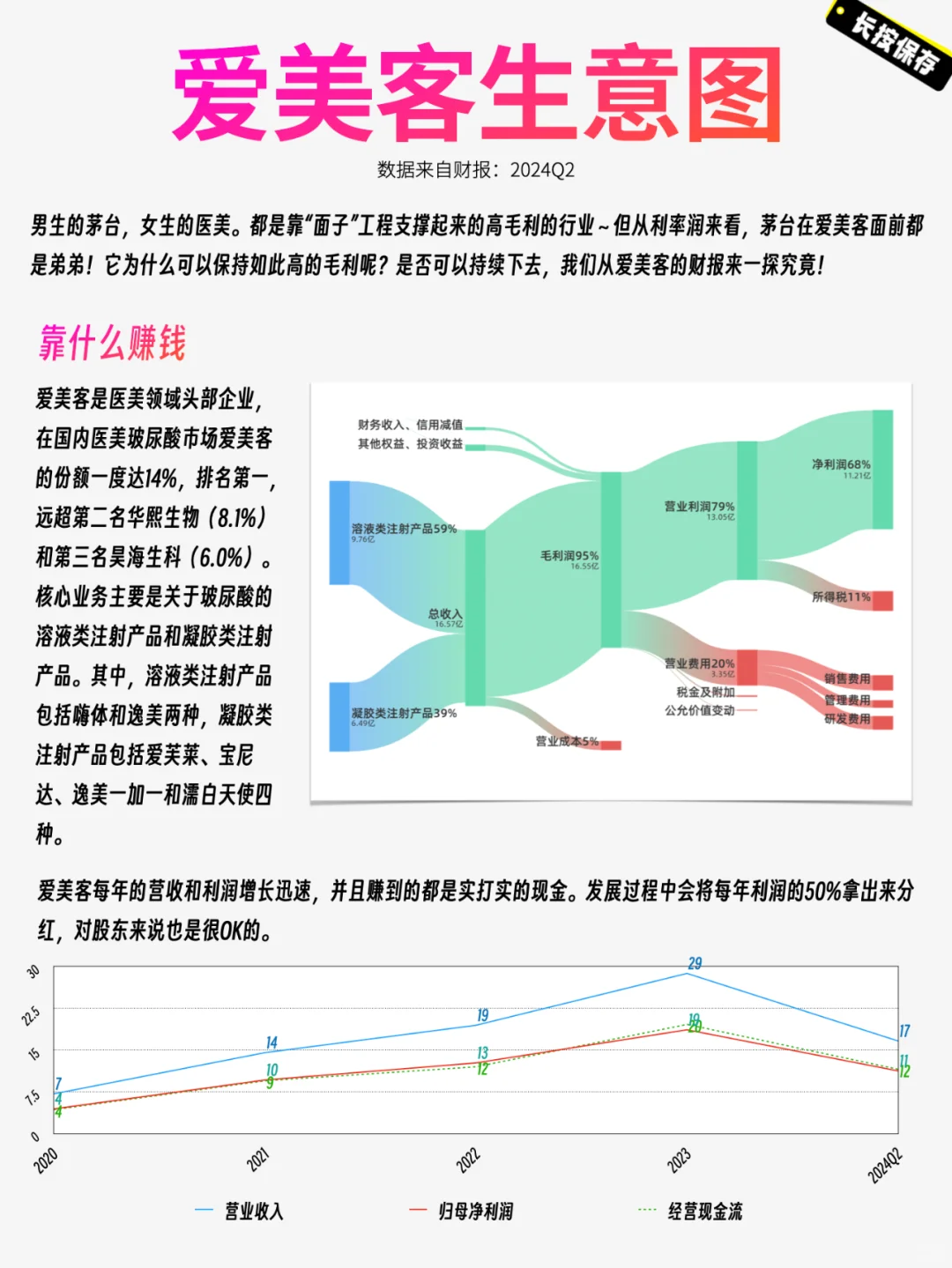 爱美客—在它面前茅台是弟弟！