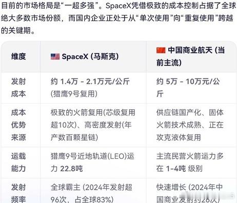 马斯克声称星链单颗卫星的制造成本已低于50万美元1,相比之下，我国商业卫星制造成