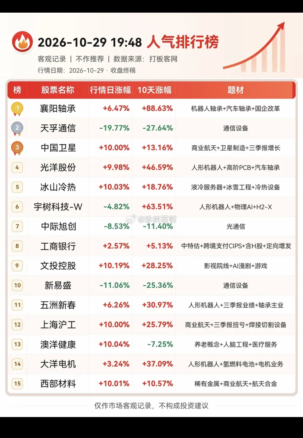 周五   市场热点方向+人气热搜榜！1.人形机器人2.商业航天，卫星通信3.影视