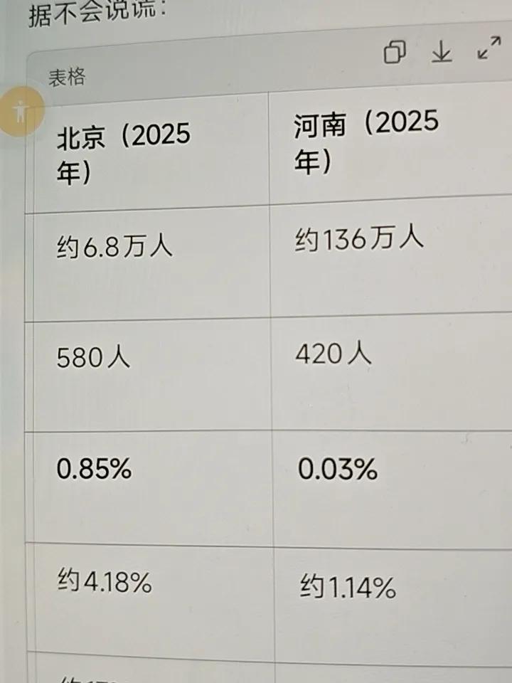 2025年北京清华和北大录取人数一共580人，北京一共约有6.8万考生，清华北大