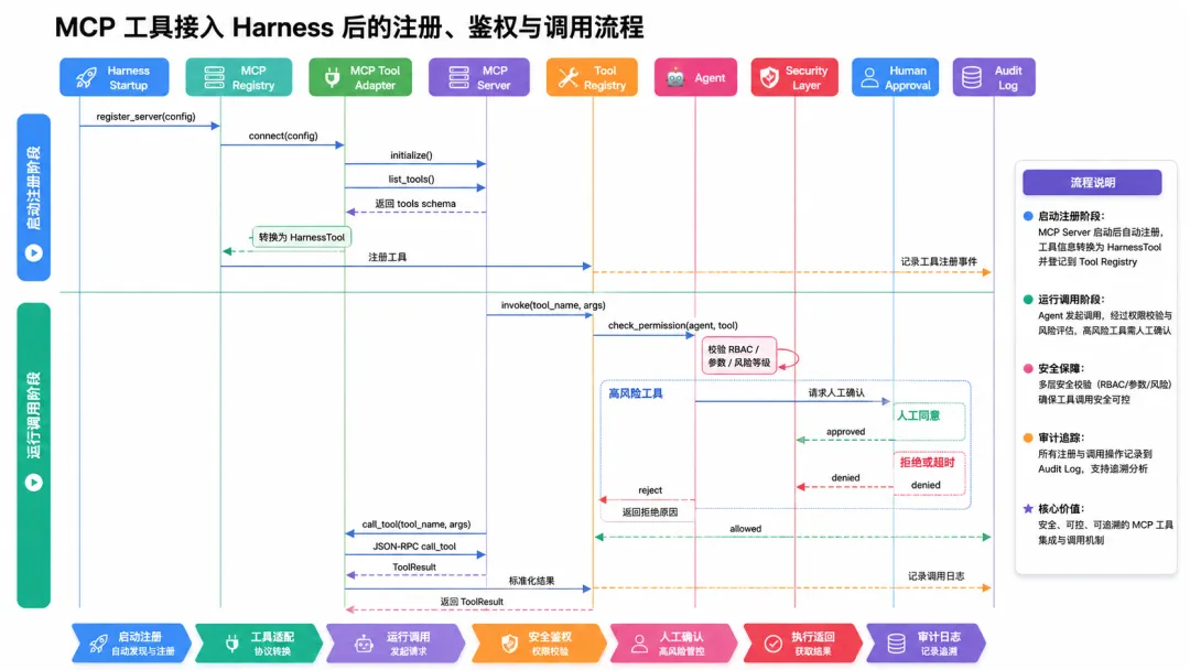 从零设计生产级 Multi-Agent Harness：架构、评估、记忆、成本与