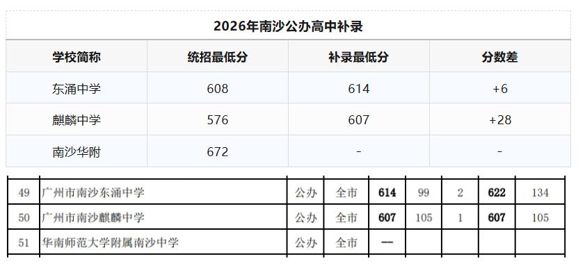 【南沙公办高中补录结果来了！】今年南沙区属公办高中补录只有10个，东涌中学2个、
