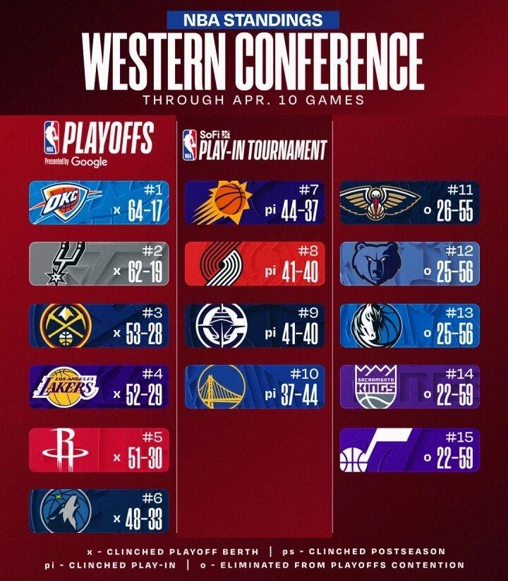 西部排名：
1. 雷霆：64胜17负
2. 马刺：62胜19负
3. 掘金：53