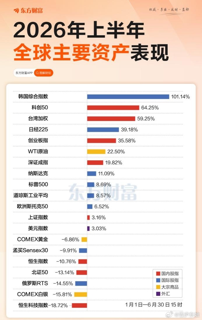 上半年结束，看看上半年全球主要资产表现。 