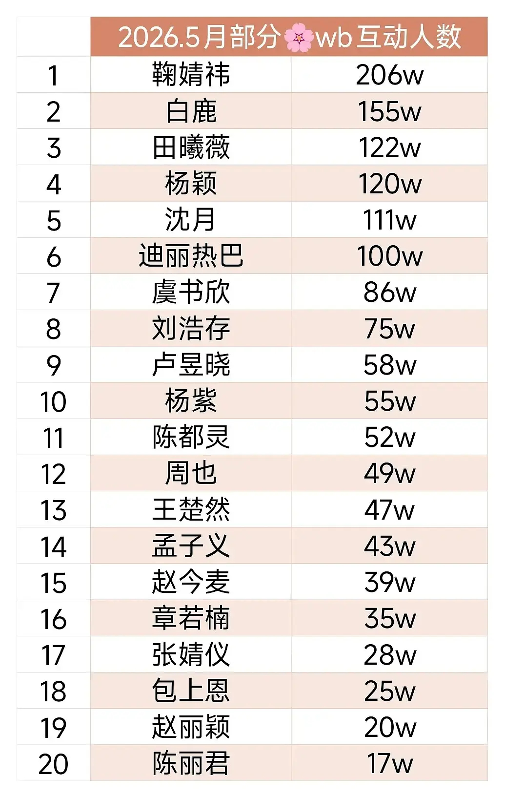 女星五月互动人数我们在总榜第4，同期第1☝🏻美美迎接六月啦🥰Angelaba