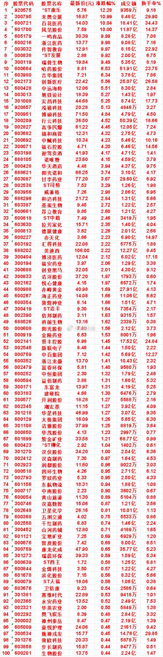 翻看今日涨幅榜单，医药板块霸屏涨幅榜半壁江山，创新药、CRO、减肥药、中药集体异