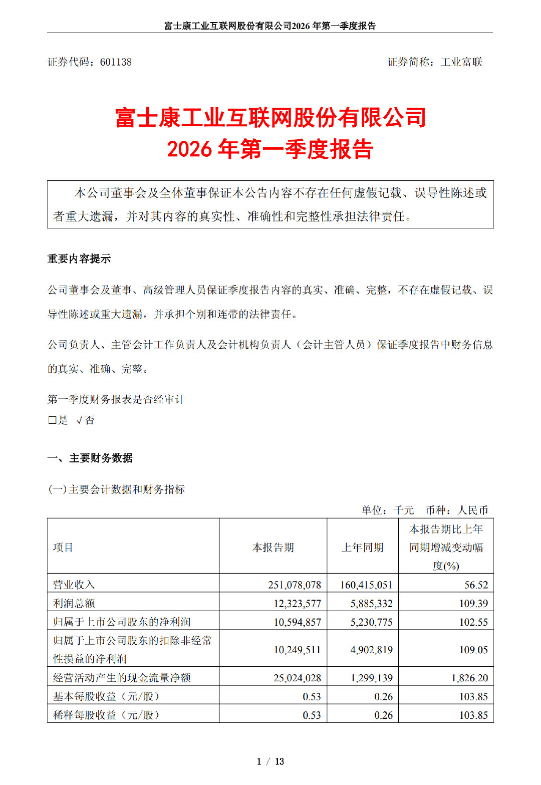 【工业富联一季度净利润105.95亿工业富联一季度净利润大增102.55%】4月