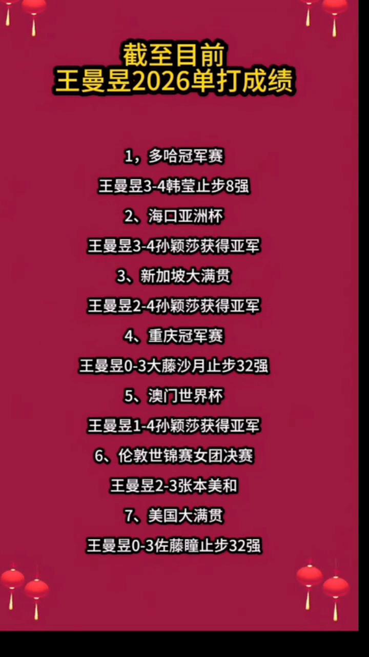 截至目前，王曼昱2026单打成绩。
·1、多哈冠军赛，王曼昱3-4韩莹止步8强。