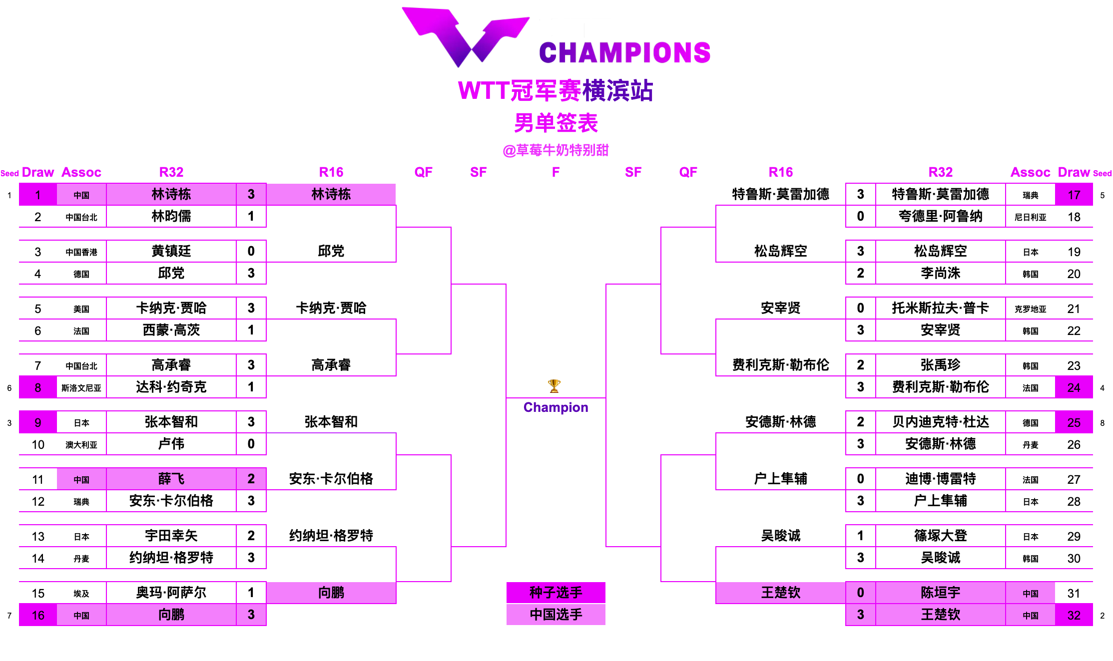 WTT冠军赛横滨站丨男单十六强林诗栋🇨🇳VS邱党🇩🇪卡纳克·贾哈🇺🇸