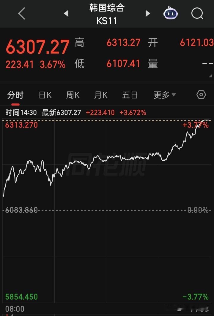 对于此类“疯狂牛”般的股市
只有羡慕嫉妒，没有恨