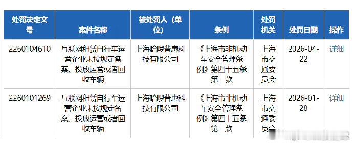 哈啰共享单车再被罚 【哈啰共享单车再被罚10万 ：未按规定备案、投放运营或者回收