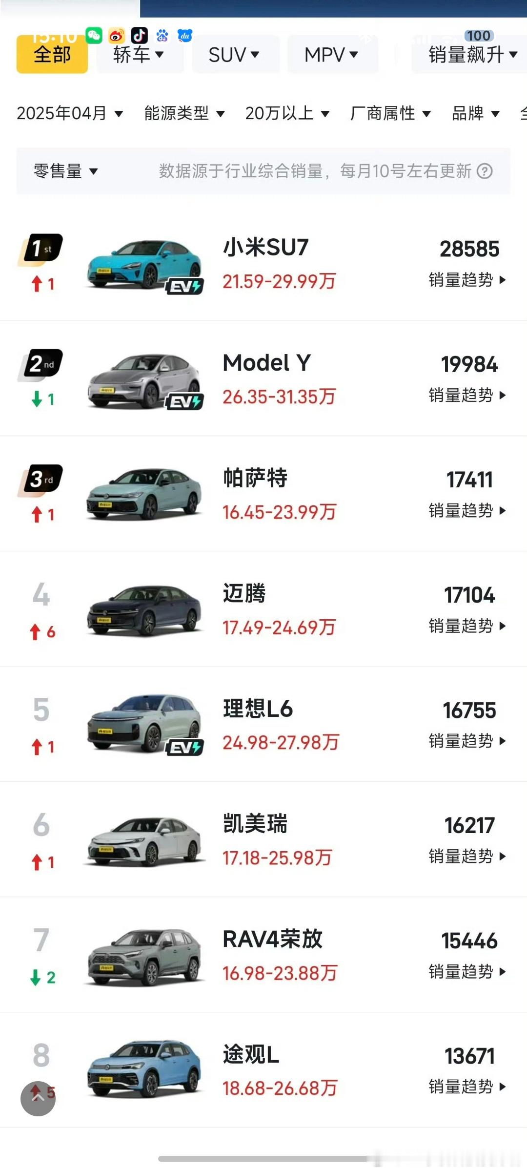 小米SU7成4月份10至50万销量榜首小米SU7的订单和销量并没有因为舆论而产生