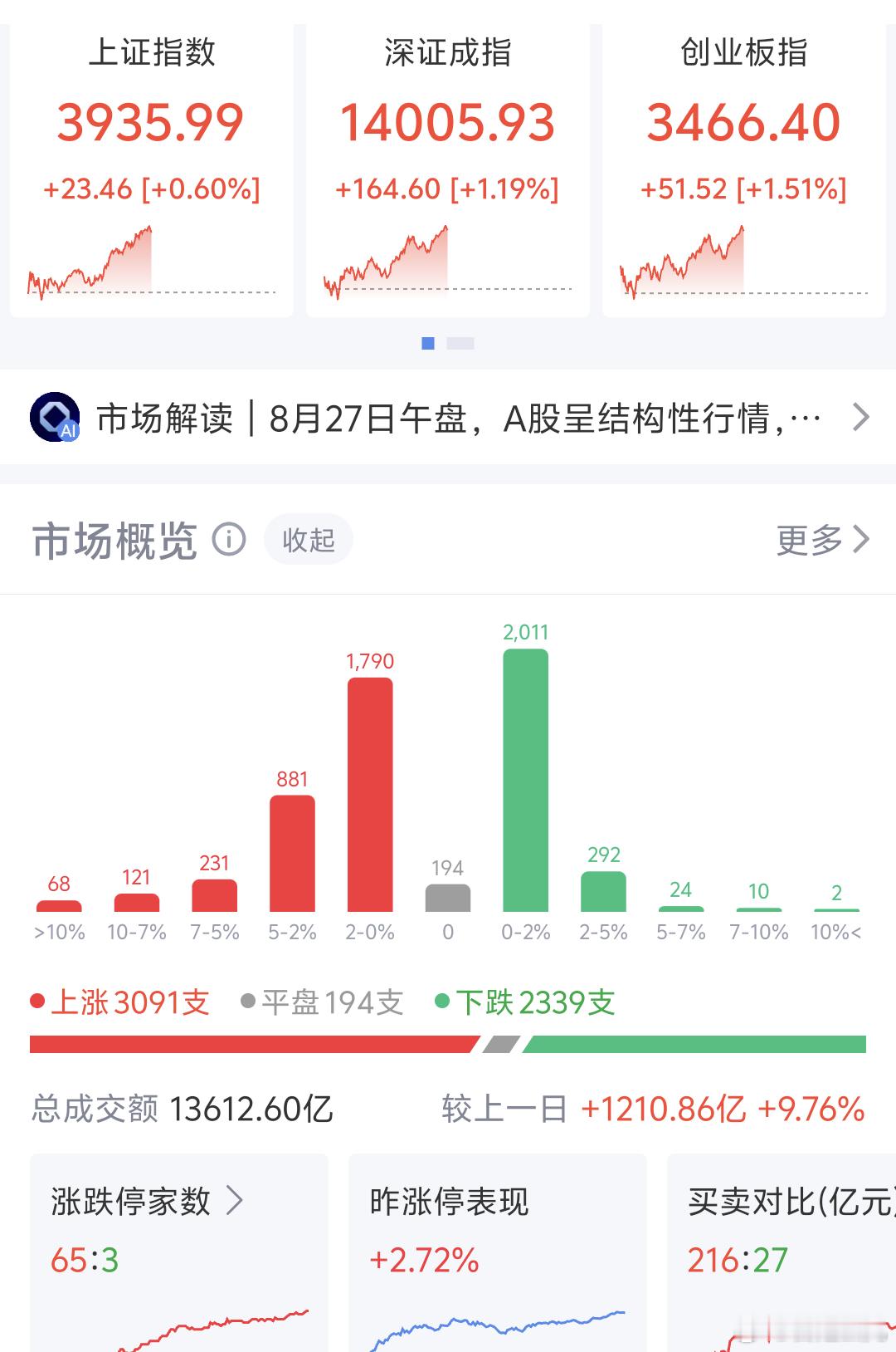 今天A股指数放量红科创板半导体CPO等科技板块强势反弹，科技涨，其余板块就有点略