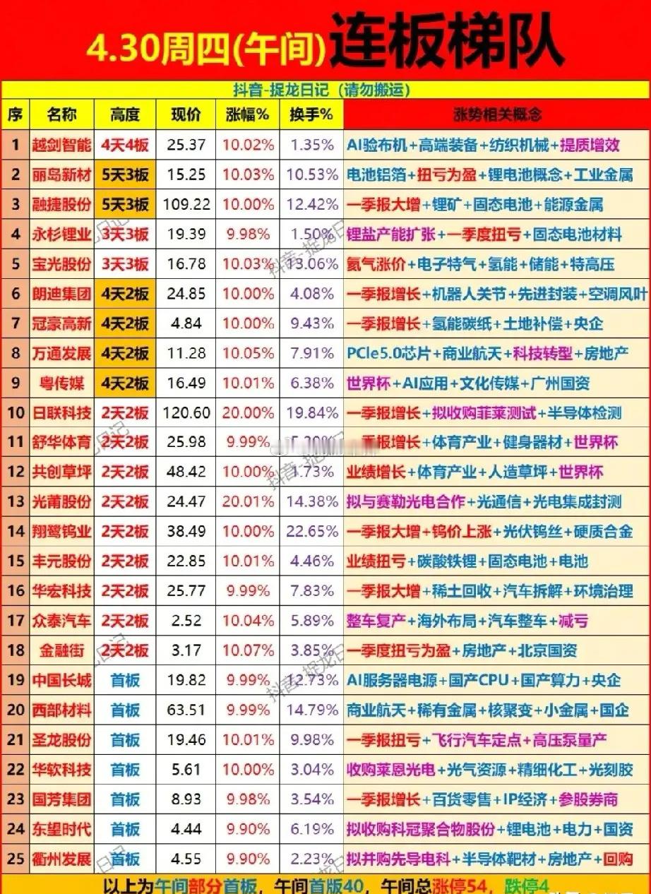 4.30午间连板梯队全景解析：主线题材、连板高度与核心标的全梳理！今日午间的连板