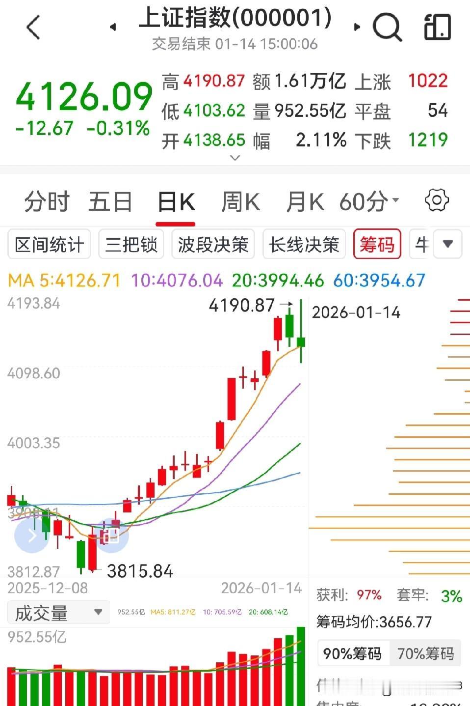 今日A股收盘：上证指数午后经历两波小跳水行情，走势转弱，从4190.87的高点回