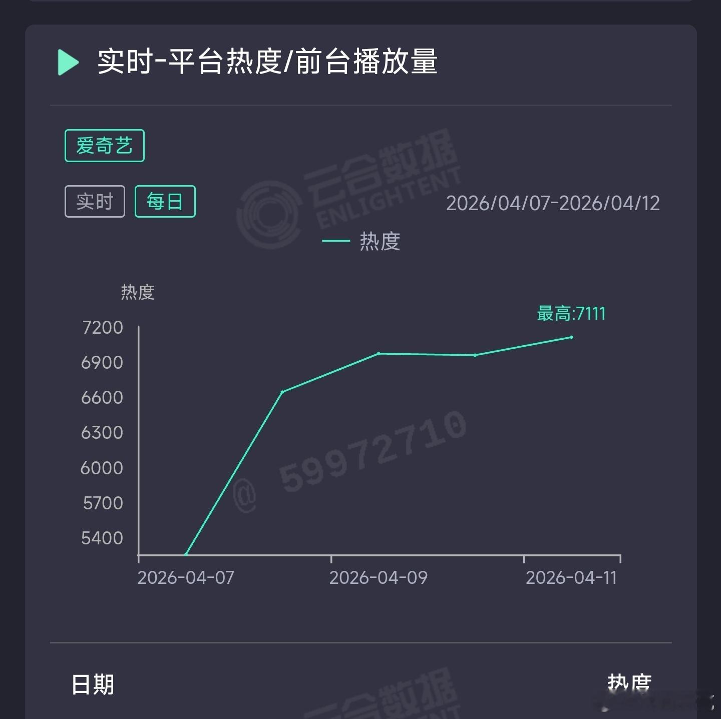 八千里路云和月“剧王” 复更，收视暴升昨日云合推测1300万上下。 