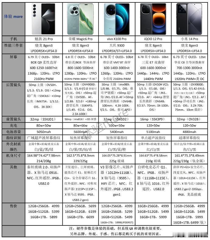 魅族21 Pro和那个价位的相关产品相比，主要的地方并没有多少优势，京东方Q9+