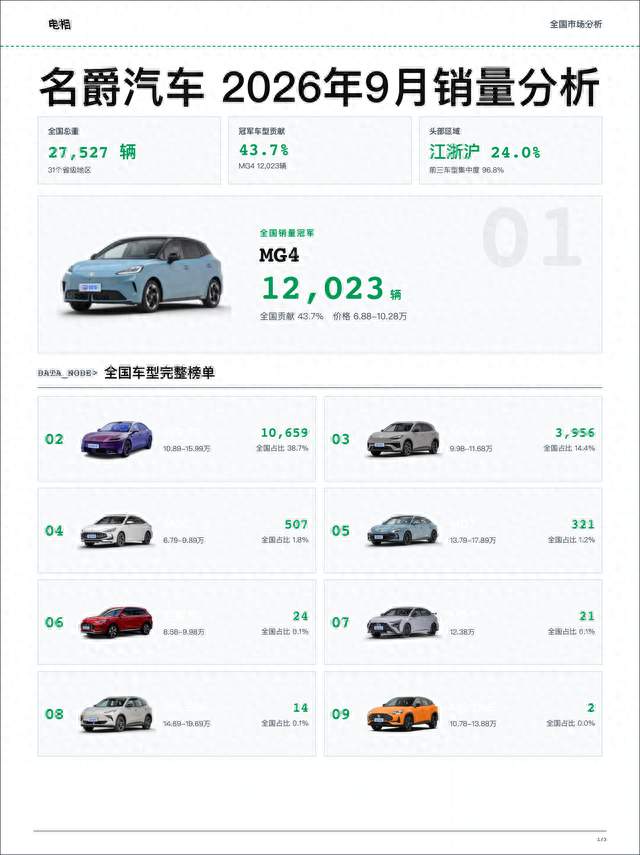 名爵 2026年09月销量分析