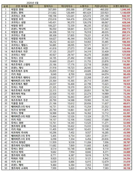 KPOP六代团6月个人品牌声誉排名3.安乾镐5.严成玹9.金主训12. 赵雨凡1