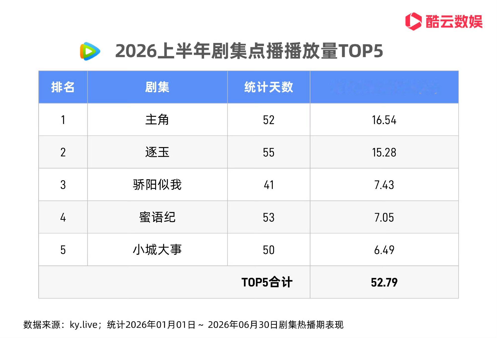 酷云半年报上半年各平台点播TOP5趋势腾讯：主角，逐玉，骄阳似我，蜜语纪，小城大