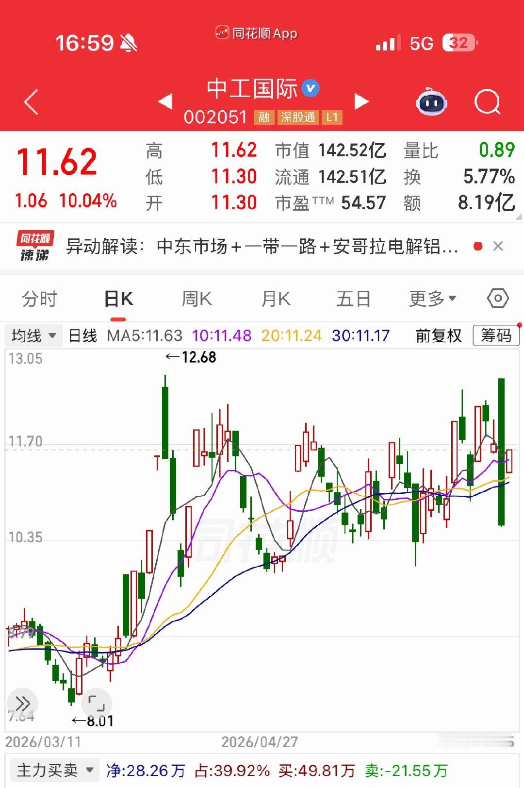 周五洗盘今日涨停明天会连板吗？ 