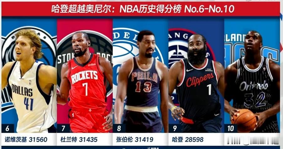 哈登第三节三分命中，得分正式进入NBA历史第9位！伦纳德第三节进入伦纳德时间，连