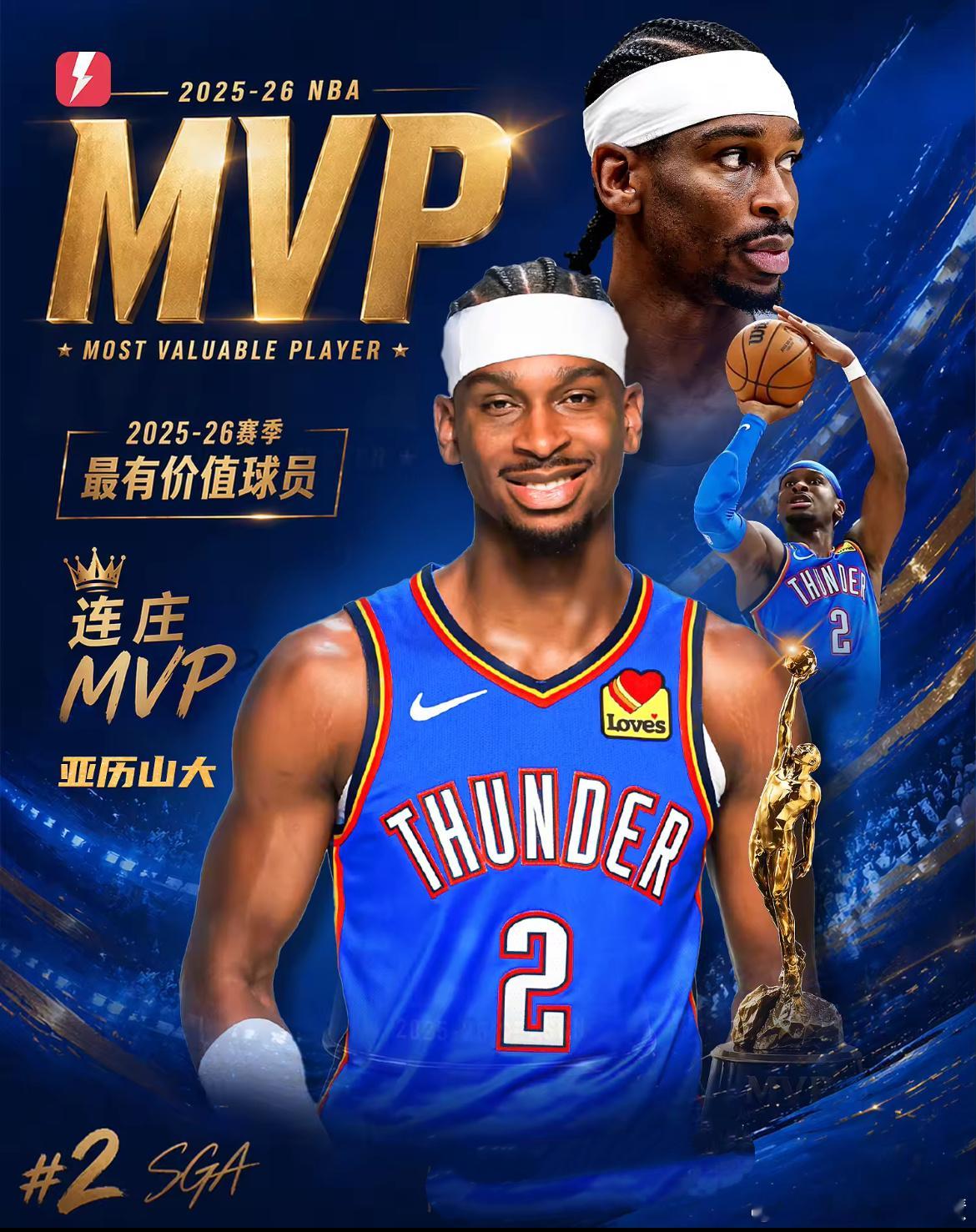 5月18日讯，NBA官方正式公布，雷霆核心球星亚历山大斩获本赛季常规赛MVP殊荣