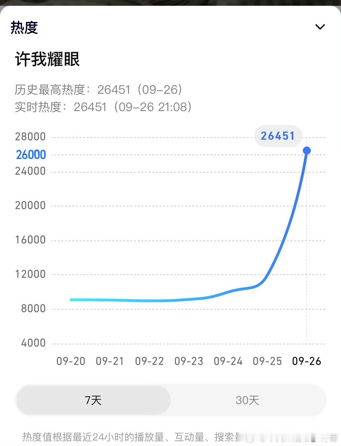 赵露思 许我耀眼空降无宣传首日拉升量🐧2025年第一 ​​​