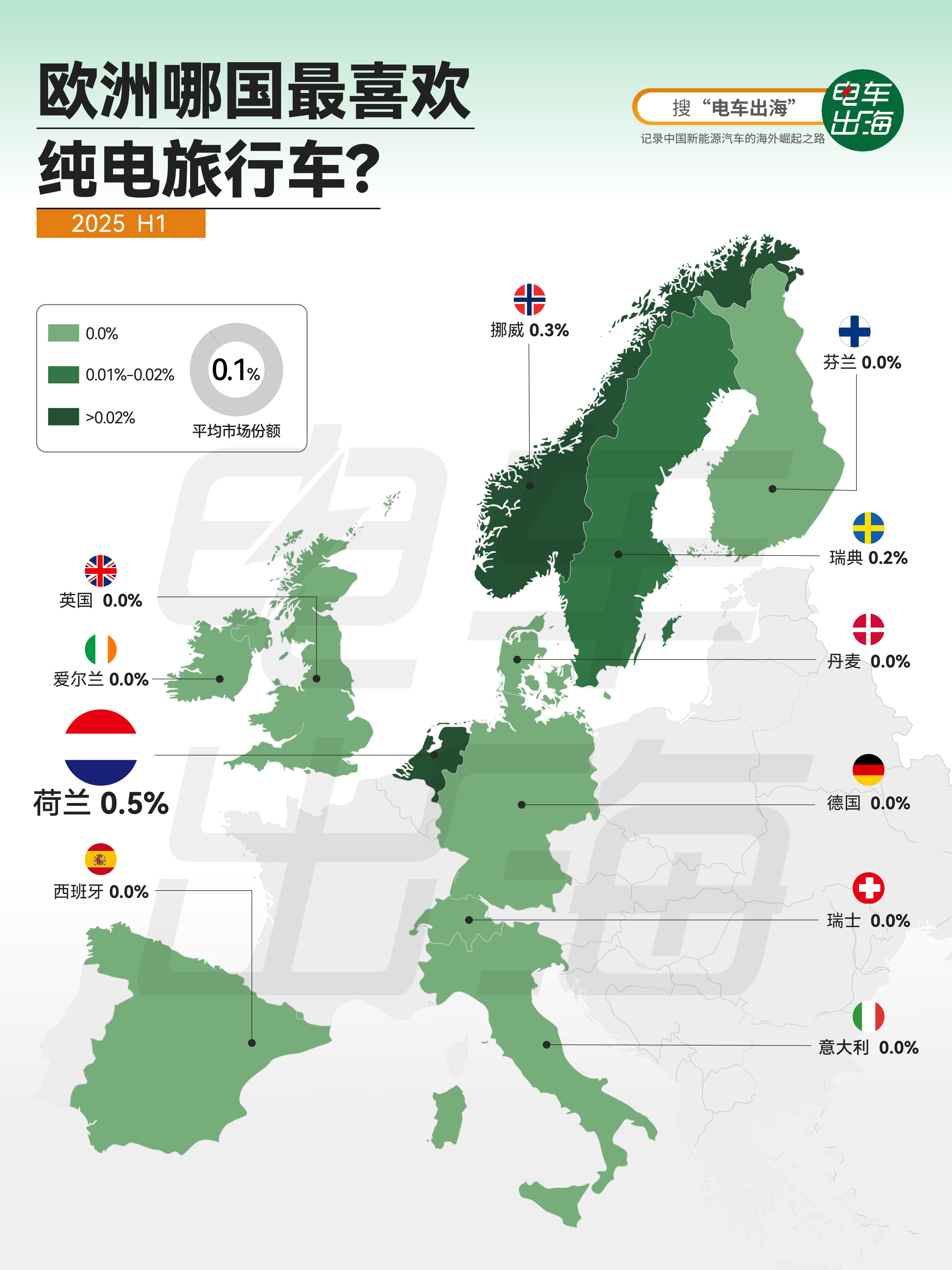 【欧洲哪国最喜欢纯电旅行车？】 答案是荷兰，但这个市场还几乎是空白。 2025年