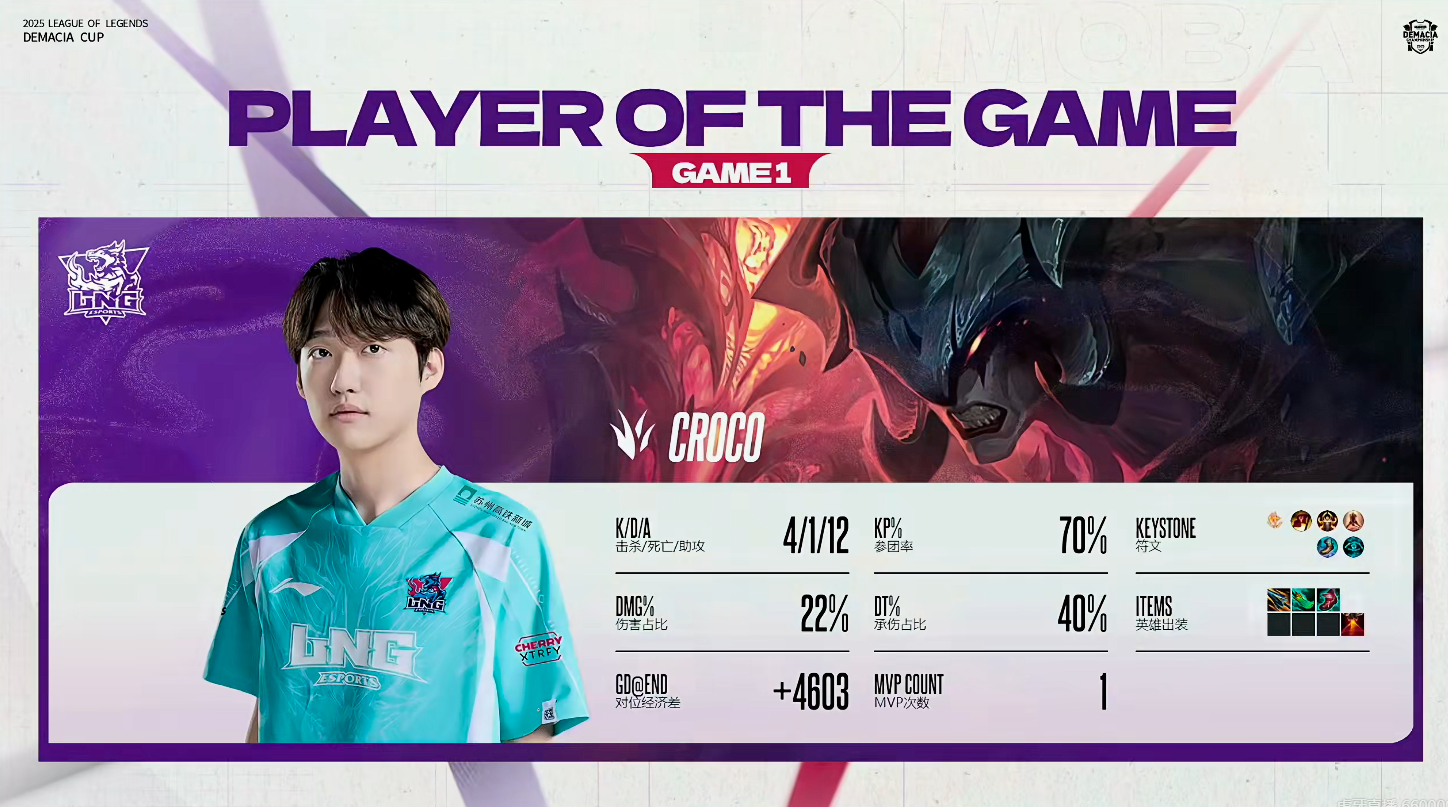 Croco剑魔打出4/1/12的战绩，拿下LNG对战FRK首局MVP