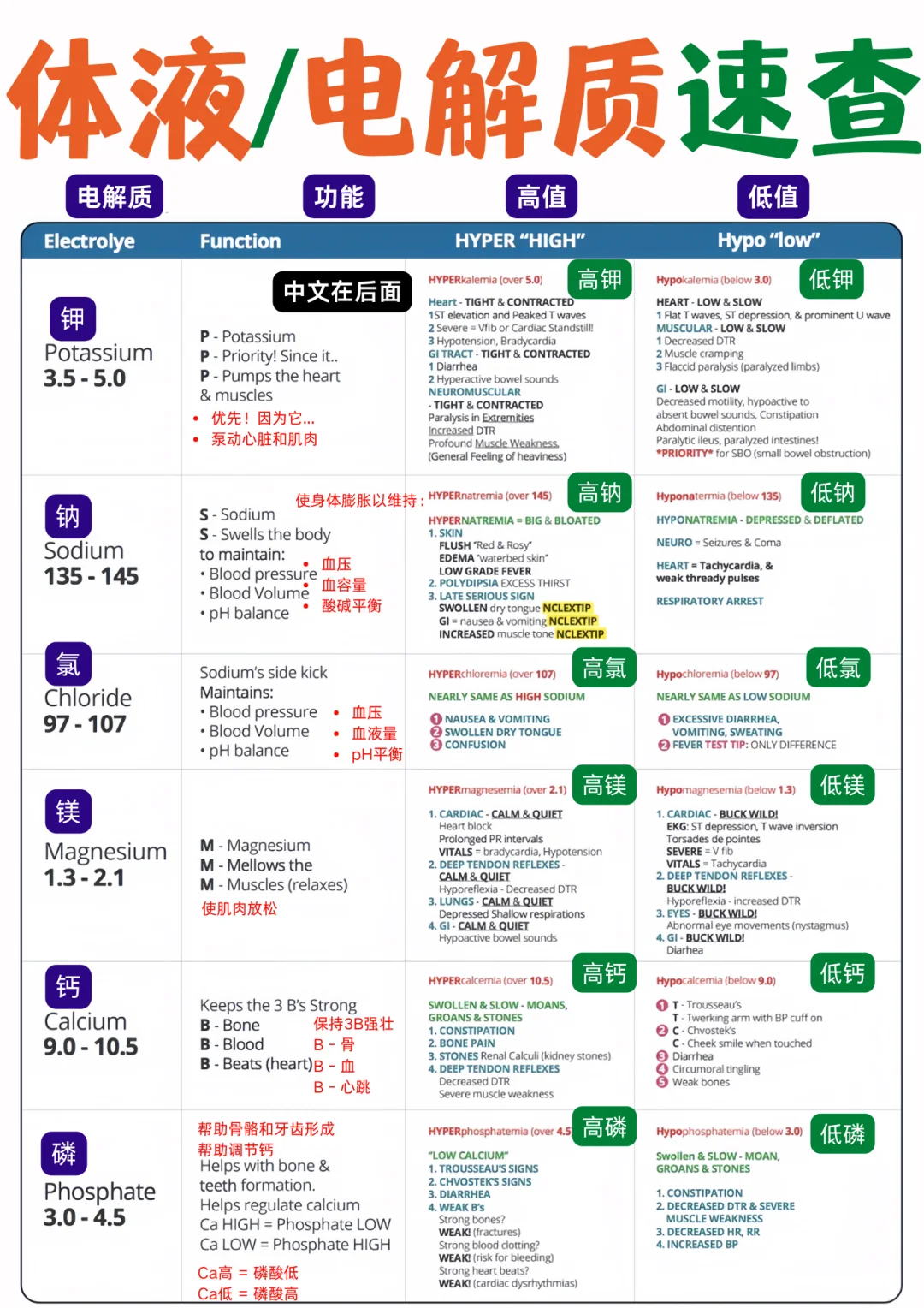 备考RN/体液电解质速查！！学！！单词