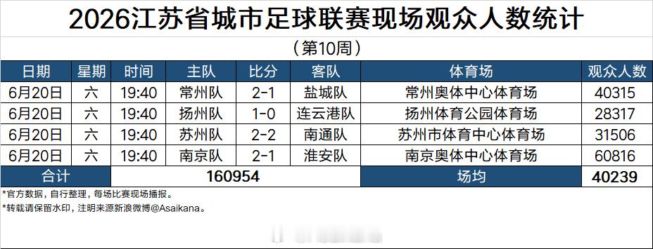 2026江苏省城市足球联赛现场观众人数统计（第10周） 