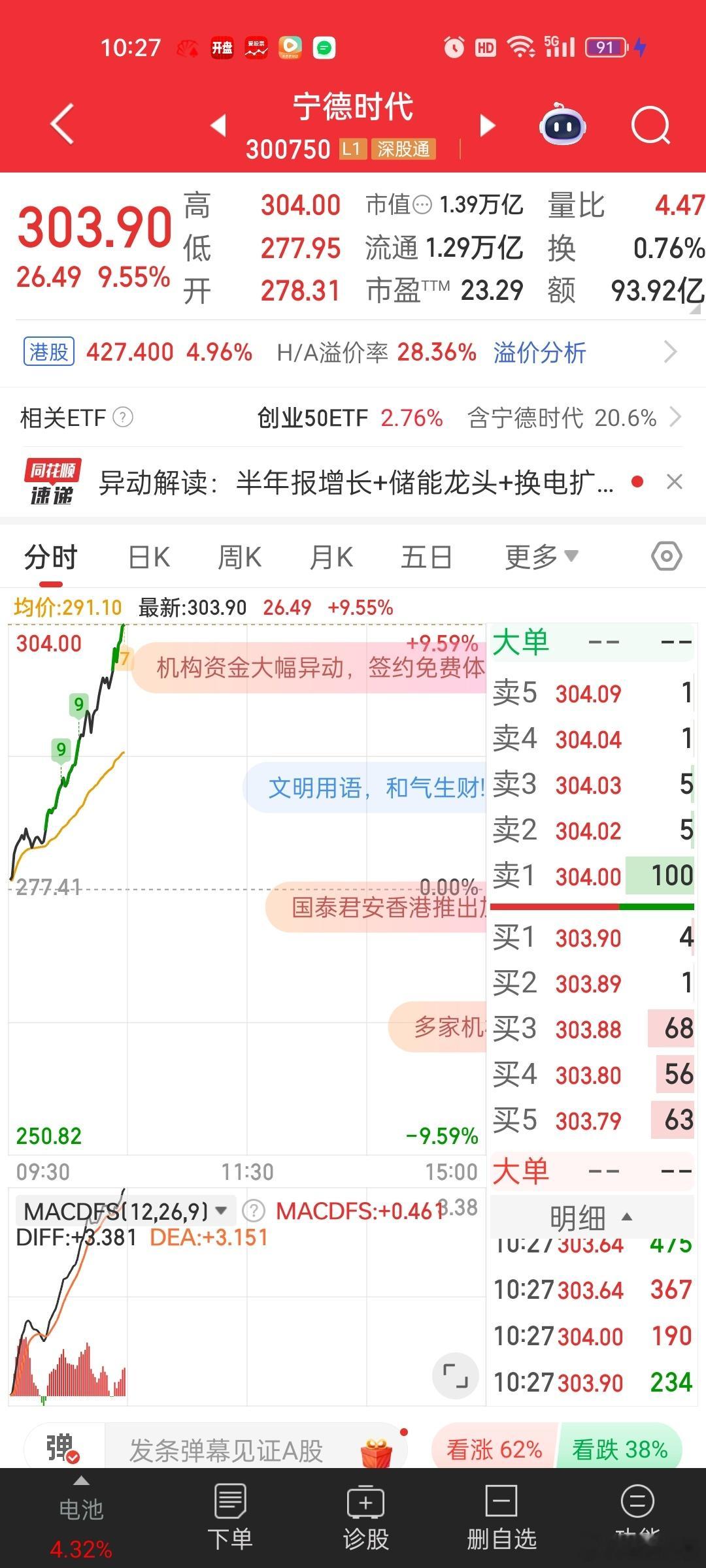 宁王[哈欠]这是要追平港股的势头么。。。固态电池方向发力。。 ​​​