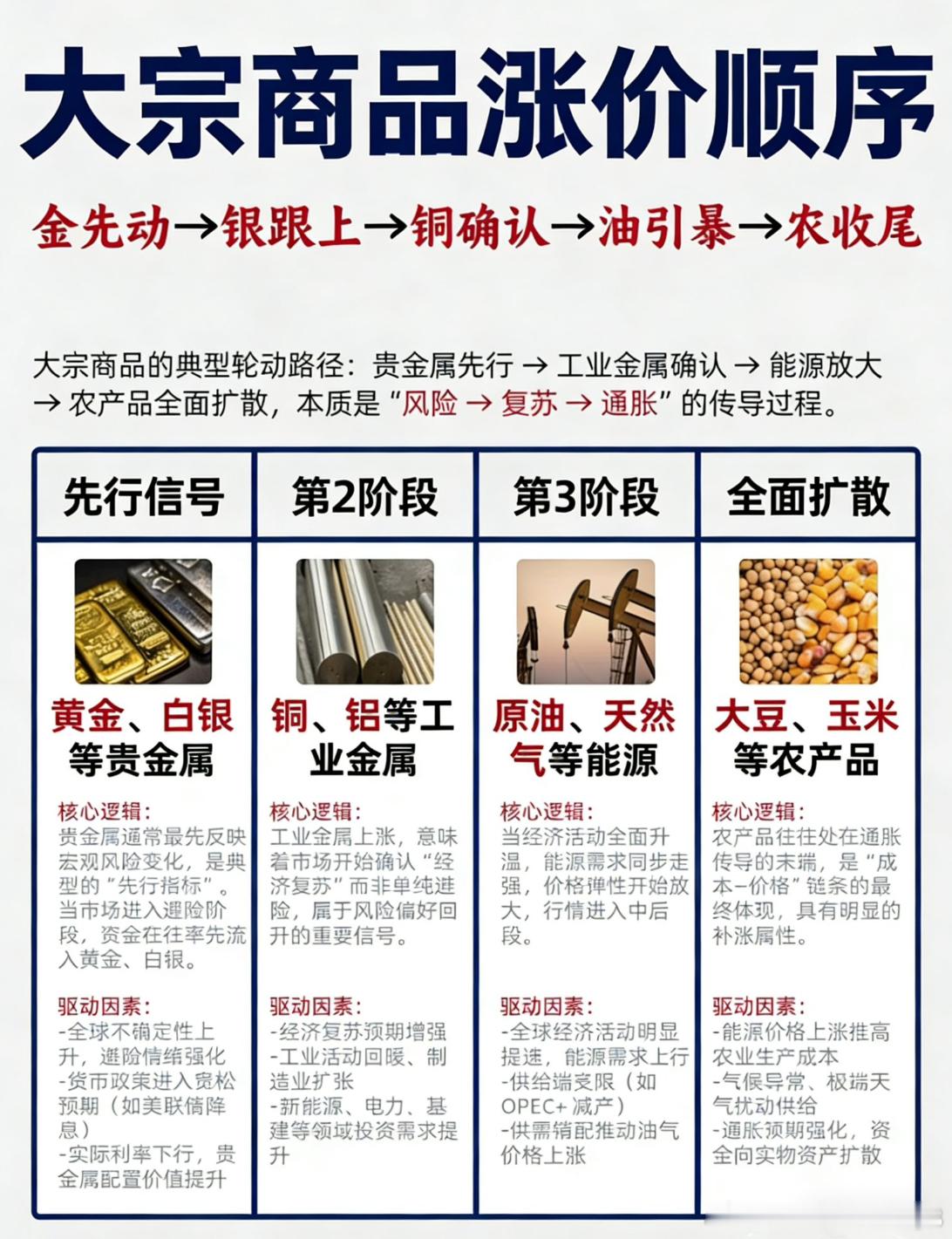 一图读懂大宗商品涨价顺序金先动 → 银跟上 → 铜确认 → 油引爆 → 农收尾本