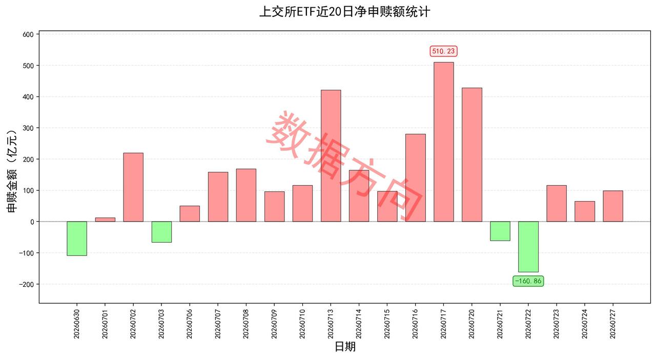 油价一夜暴跌8%特朗普说要耐心谈判，ETF连续三天获净申购
 
美股三大指数涨跌