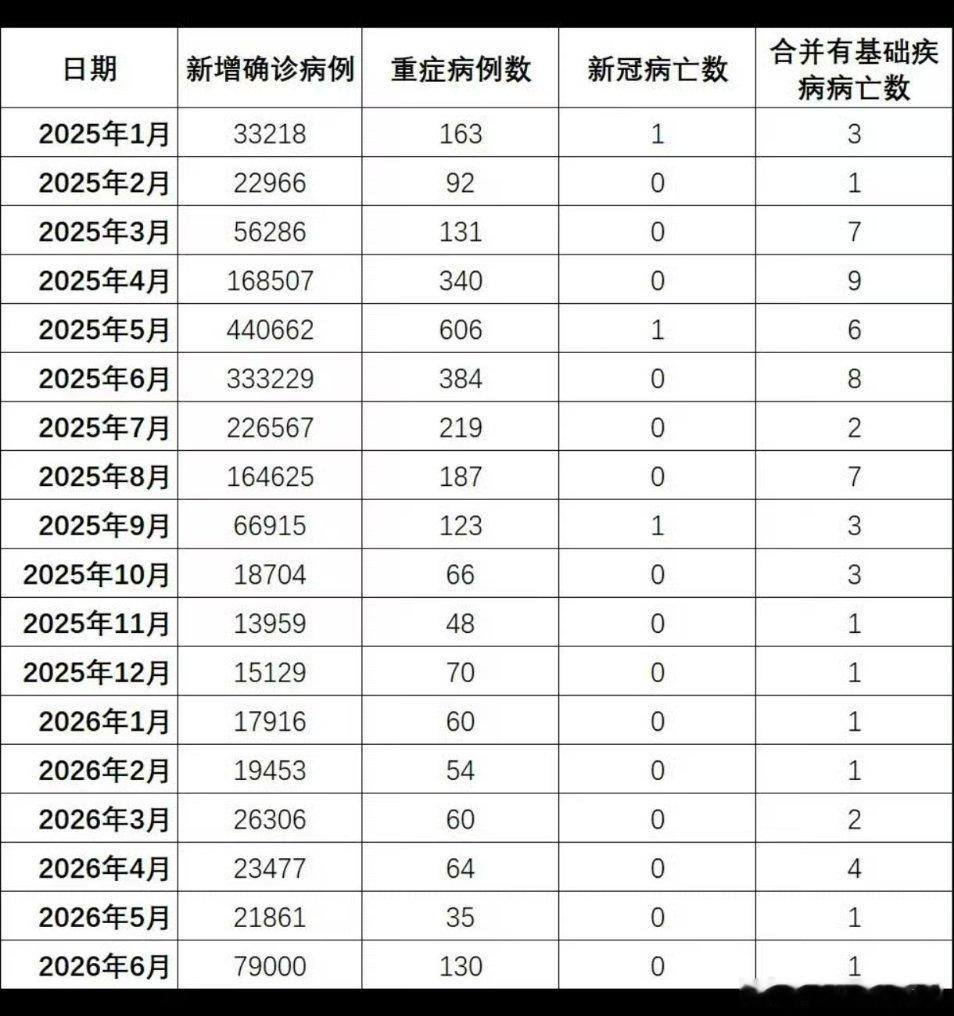 中疾控最新月报显示2026年6月新增新冠确诊7.9万例，重症病例130例，死亡病