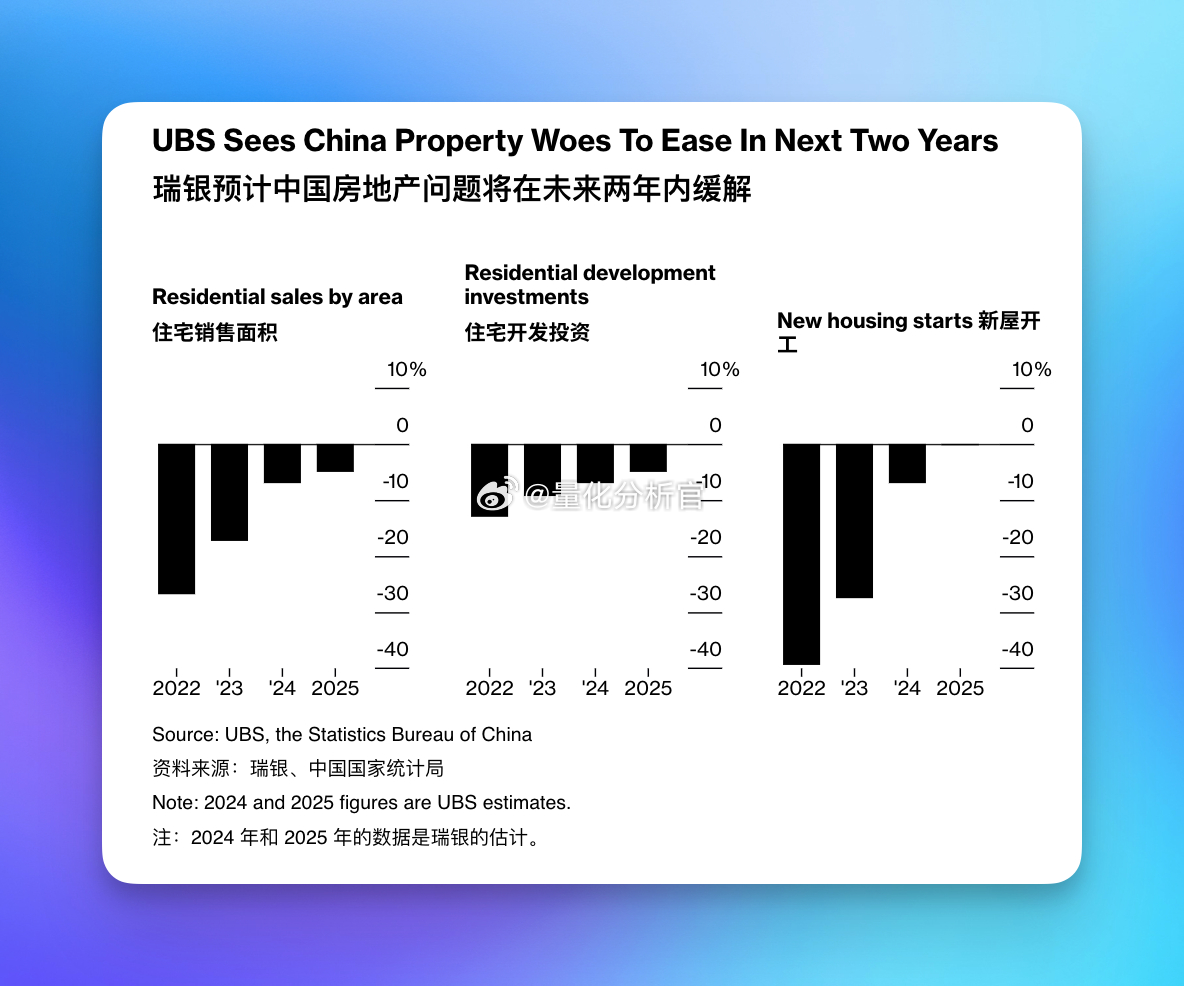 接昨晚的微博——瑞银预计中国地产到底，准确说不是现在到底，而是2025年到底更细