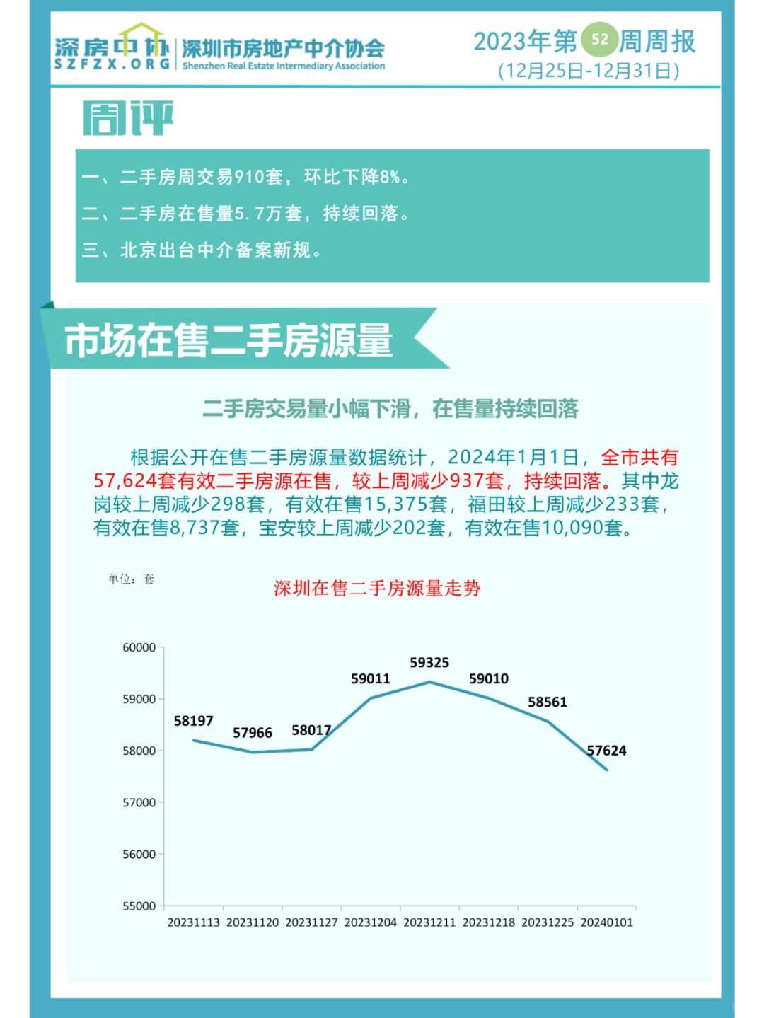 深圳二手房录得量和挂盘量双双回落