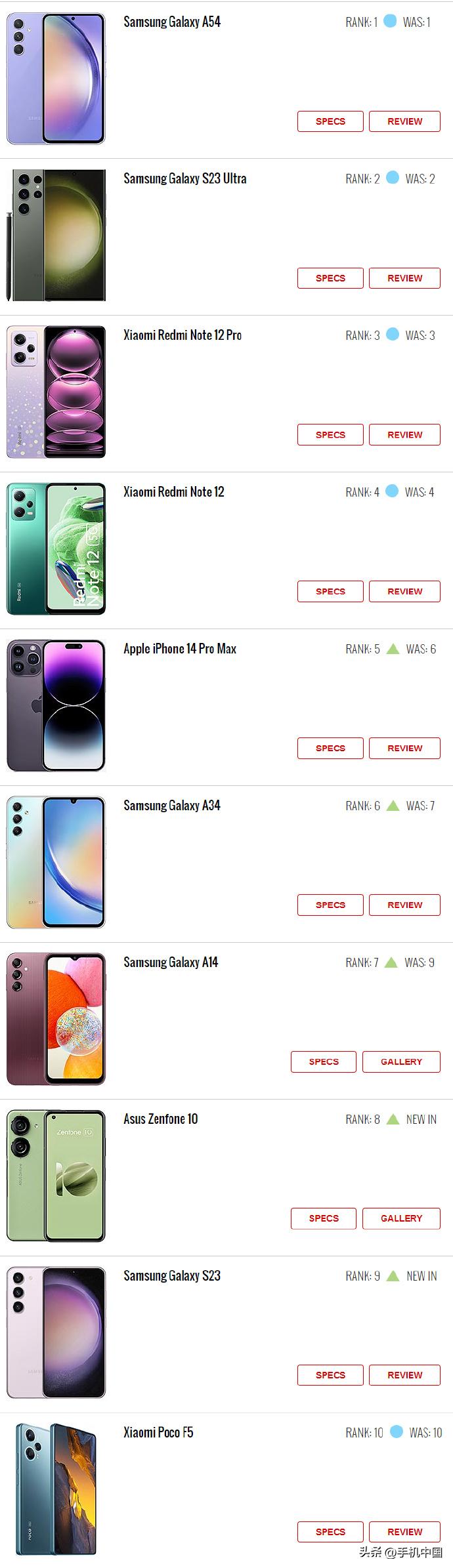 海外最新十大热门手机榜单出炉，小米是唯一入榜的大陆手机厂商，而且排名还超过了iP