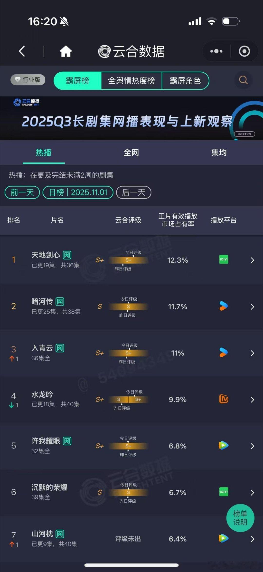 天地剑心全网登顶 天地剑心的成绩已经和它的名场面一样燃起来了！花式霸榜全网热度第