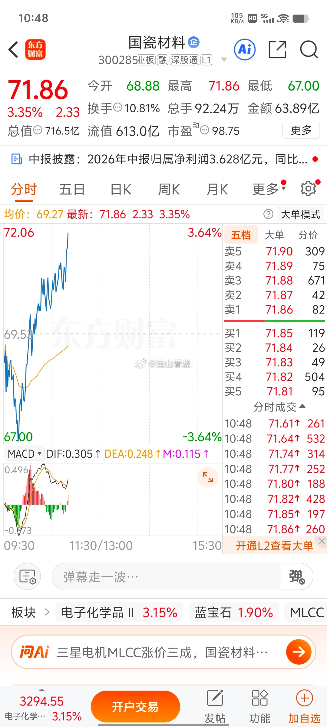 早早把国瓷材料清仓了结，万万没想到后续顺势拉升，无奈踏空。股市本就充满变数，放平
