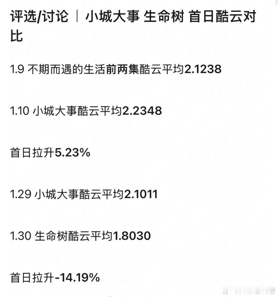 小城大事结局有2.7%了，这算是接了高盘呀生命树接棒小城大事