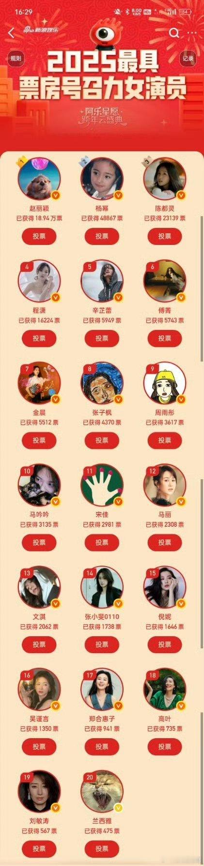 2025最具票房号召力女演员排行榜赵丽颖大断层第一☝🏻 