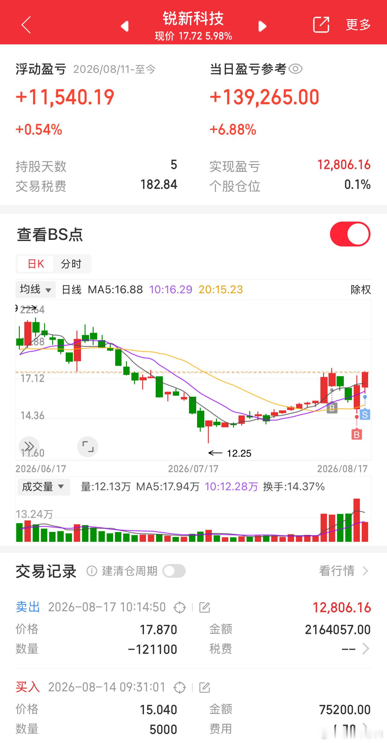 锐新小赚老白就走了，不陪你们了你没有钱 