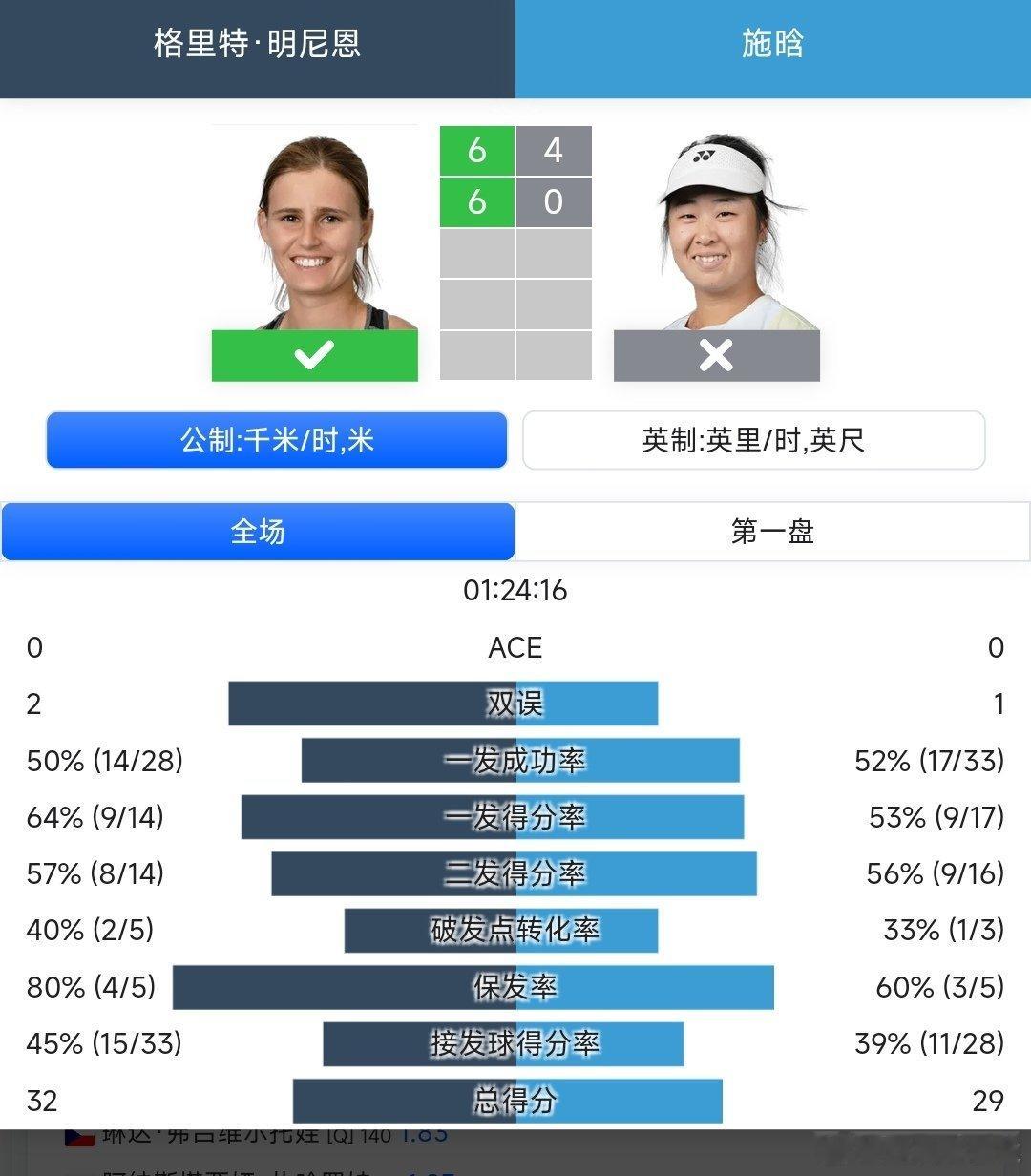 WTA125苏州站🇨🇳女单第一轮外卡参赛的施晗🇨🇳4-6/0-6不敌明尼