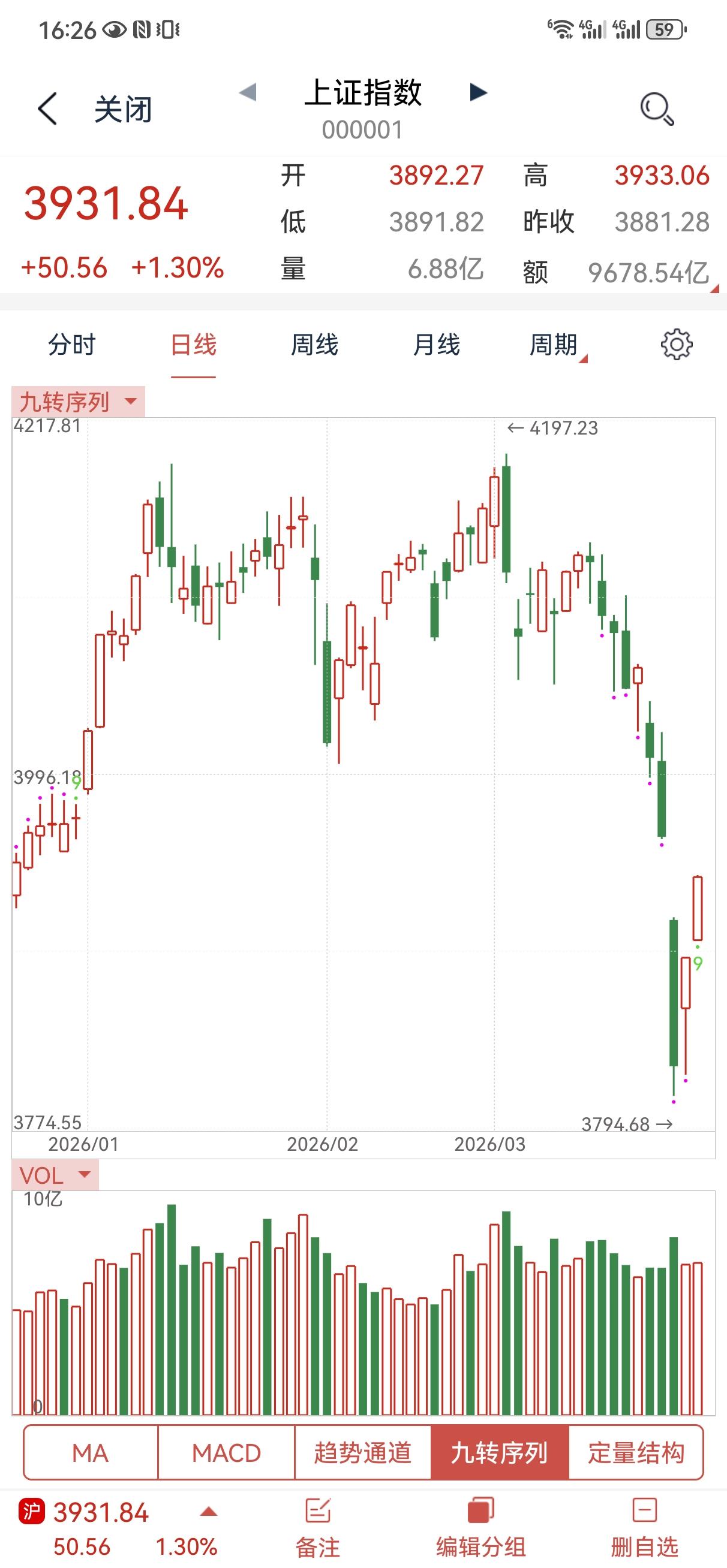 3月26日操盘笔记:
今天大盘继续反弹，量能跟昨天差不多，没放量。个股表现只能说