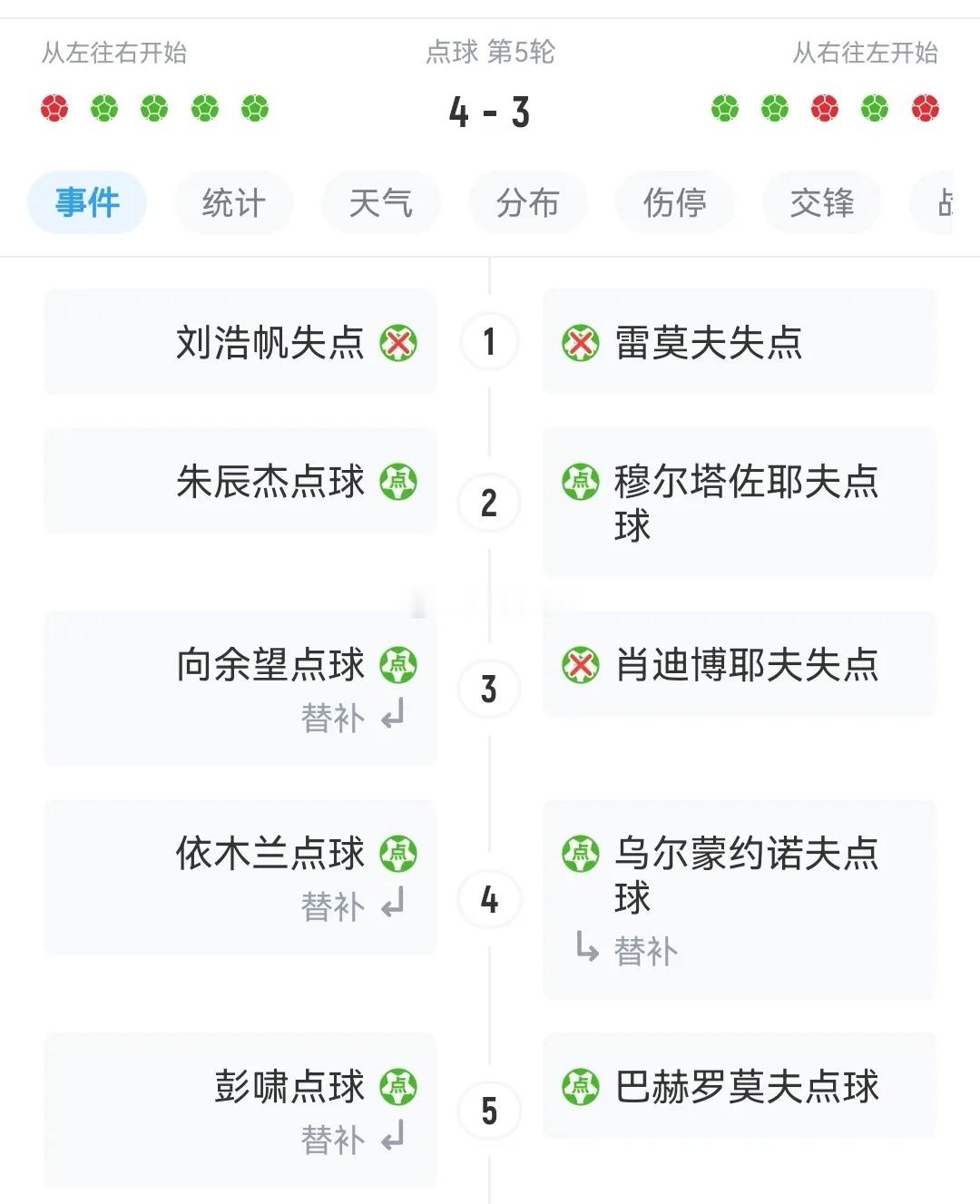 恭喜！虽然U23国足2-2被乌兹别克斯坦扳平，但是点球大战4-3胜出，摘获铜牌！