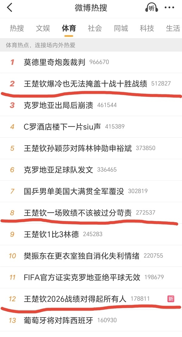 有工作室有营销团队的就是不一样，这热搜，感觉他输球，观众不跟他说声对不起这事都没
